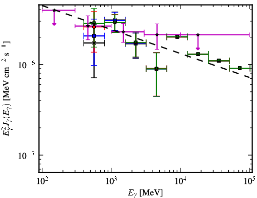 Spectra for 1FGL_J2216.1+5139