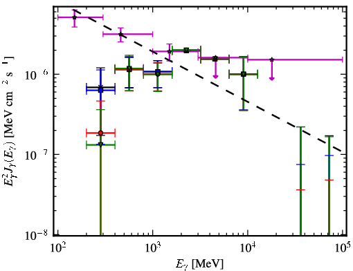Spectra for 1FGL_J2217.1+2423