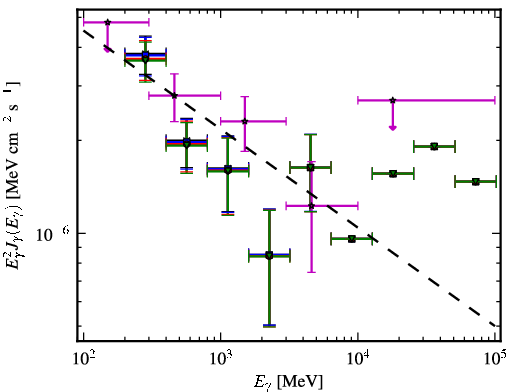 Spectra for 1FGL_J2243.1-2541