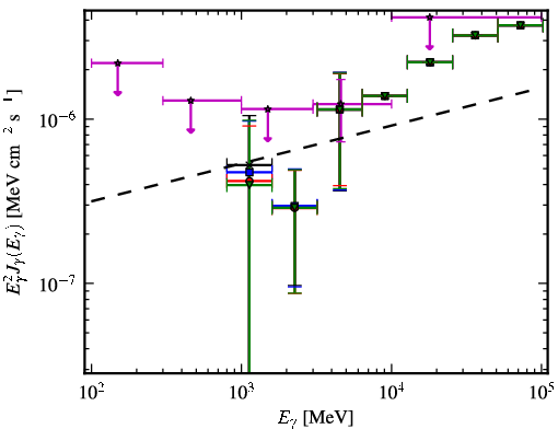 Spectra for 1FGL_J2251.2-4928