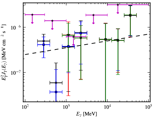 Spectra for 1FGL_J2258.9-5525