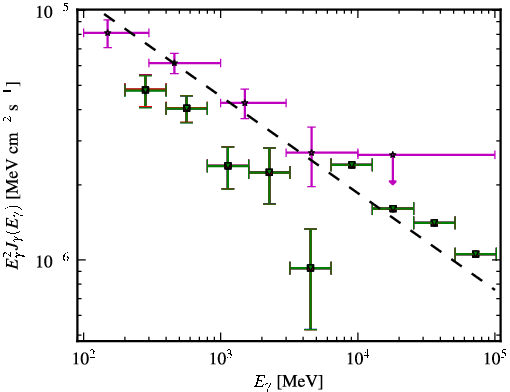 Spectra for 1FGL_J2331.0-2145