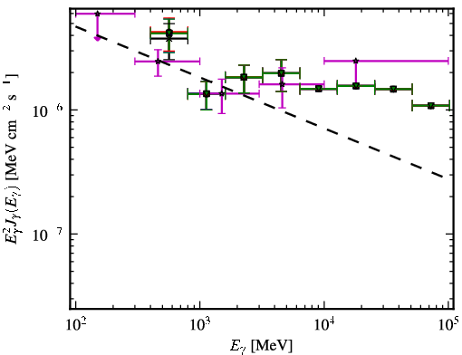 Spectra for 1FGL_J0009.1+5031