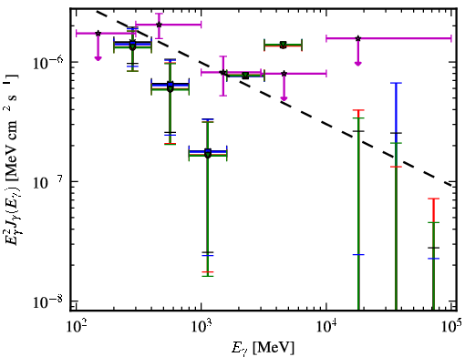 Spectra for 1FGL_J0011.1+0050