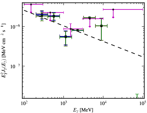 Spectra for 1FGL_J0029.9-4221