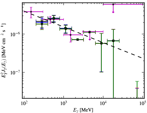 Spectra for 1FGL_J0032.7-5519