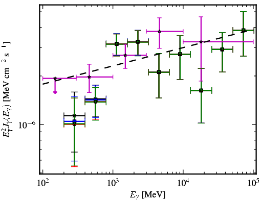 Spectra for 1FGL_J0033.5-1921