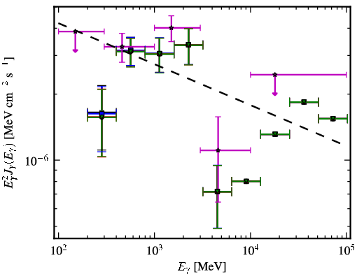 Spectra for 1FGL_J0034.3-0534