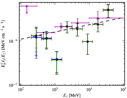 Spectra for 1FGL_J0045.3+2127