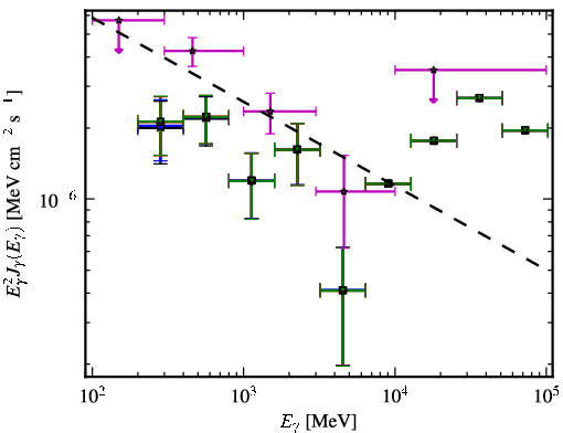 Spectra for 1FGL_J0051.1-0649