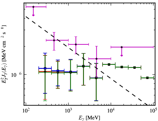 Spectra for 1FGL_J0058.0+3314