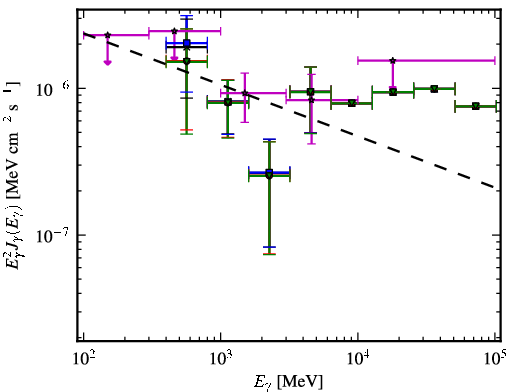Spectra for 1FGL_J0128.6+4439