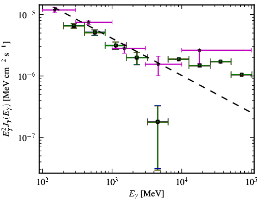 Spectra for 1FGL_J0144.9-2732