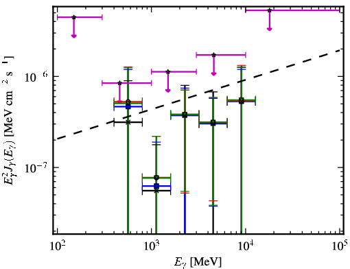 Spectra for 1FGL_J0208.6+3522