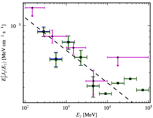 Spectra for 1FGL_J0218.1+4232