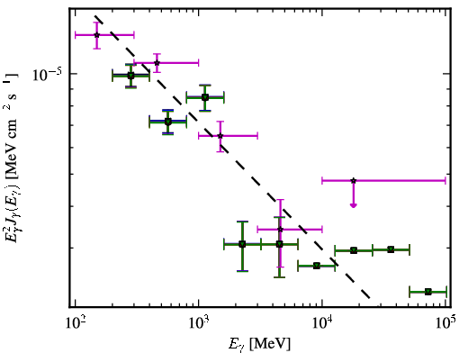 Spectra for 1FGL_J0252.8-2219
