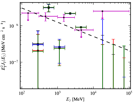 Spectra for 1FGL_J0257.8-1204