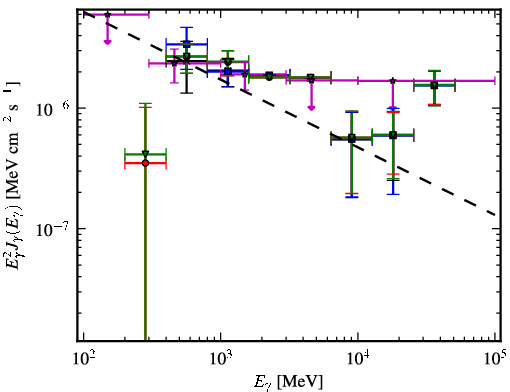 Spectra for 1FGL_J0303.1+4711
