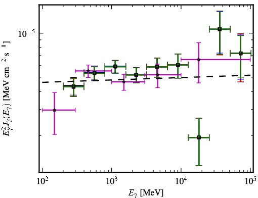 Spectra for 1FGL_J0303.5-2406