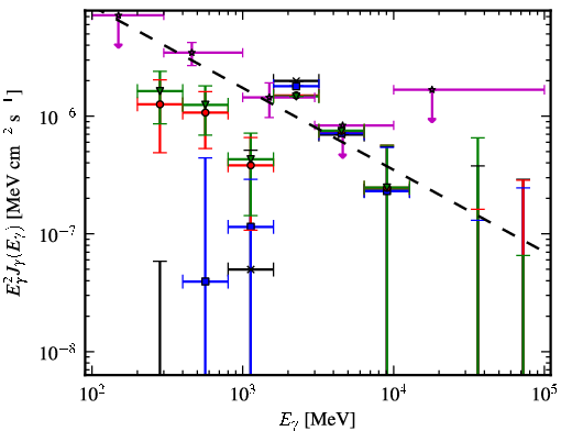 Spectra for 1FGL_J0325.0+3403