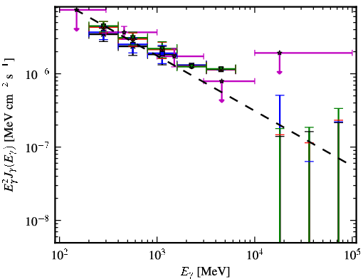 Spectra for 1FGL_J0325.9+2219