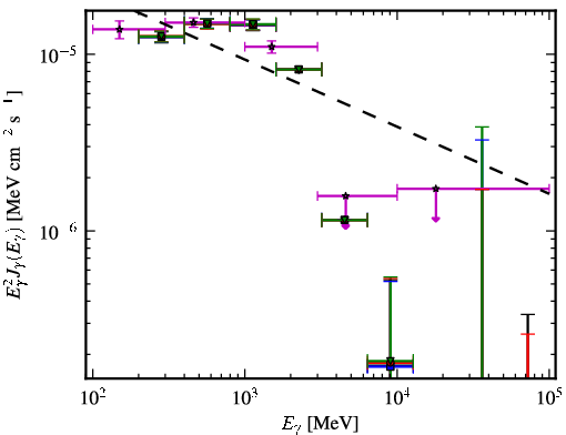 Spectra for 1FGL_J0357.8+3205