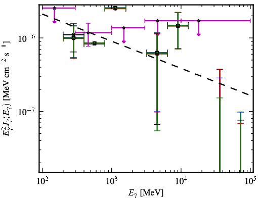 Spectra for 1FGL_J0401.3-3152