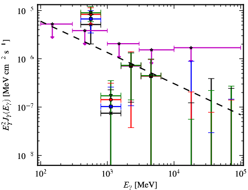 Spectra for 1FGL_J0412.2+2103