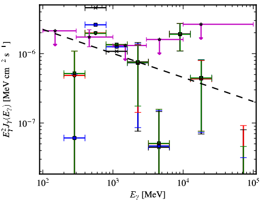 Spectra for 1FGL_J0422.0-0647