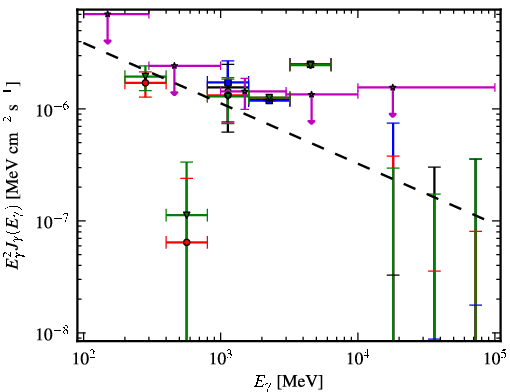 Spectra for 1FGL_J0422.1+0211