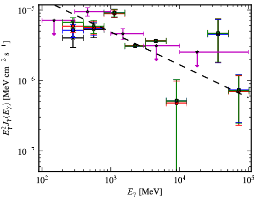 Spectra for 1FGL_J0426.5+5437