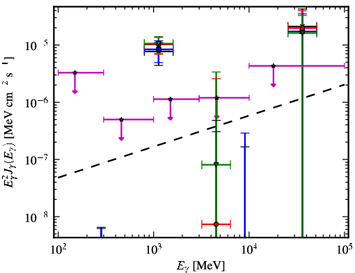 Spectra for 1FGL_J0439.6-0538