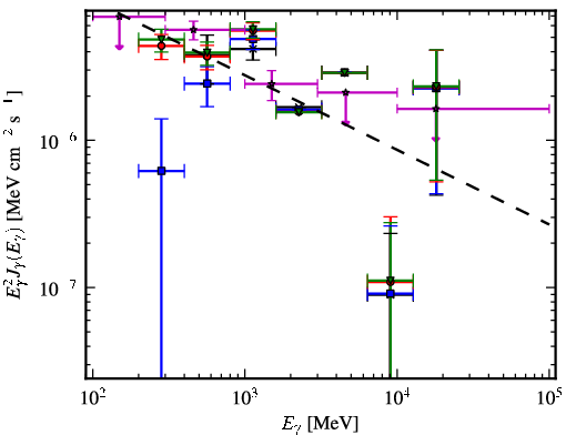 Spectra for 1FGL_J0448.6+1118