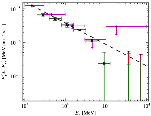Spectra for 1FGL_J0453.2-2805