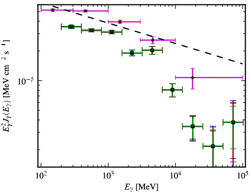 Spectra for 1FGL_J0457.0-2325