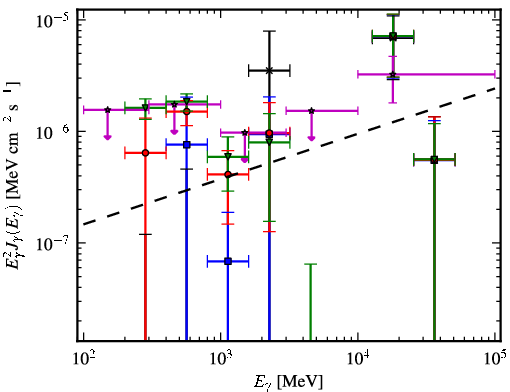Spectra for 1FGL_J0500.1+5237