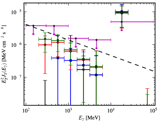 Spectra for 1FGL_J0502.9+1857