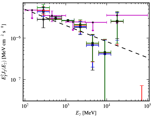 Spectra for 1FGL_J0503.2+4526