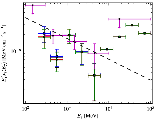 Spectra for 1FGL_J0505.2+0420
