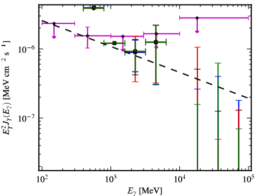 Spectra for 1FGL_J0505.8-0416