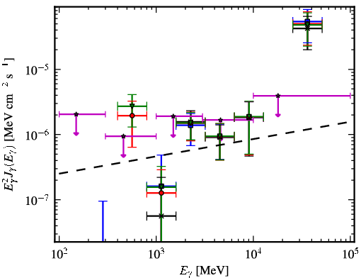 Spectra for 1FGL_J0505.9+6121
