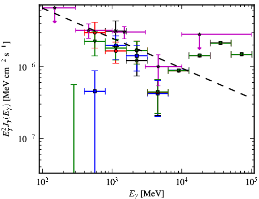 Spectra for 1FGL_J0509.2+1015