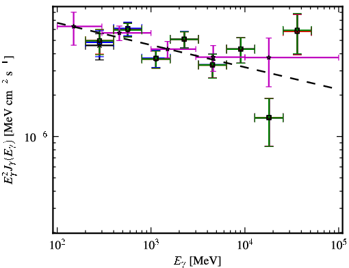 Spectra for 1FGL_J0509.3+0540