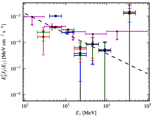 Spectra for 1FGL_J0520.2+2632