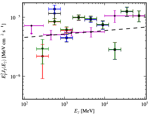 Spectra for 1FGL_J0521.7+2114