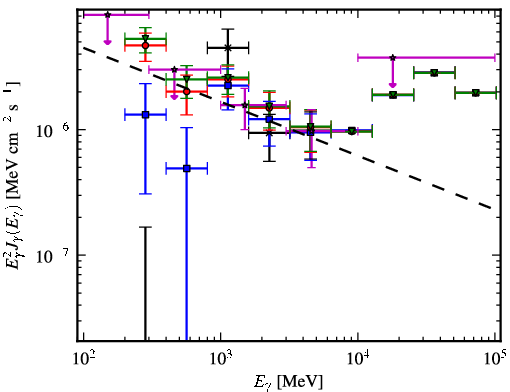 Spectra for 1FGL_J0524.1+2842
