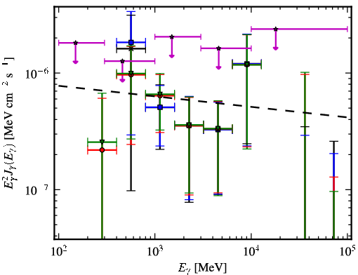 Spectra for 1FGL_J0527.6+6646
