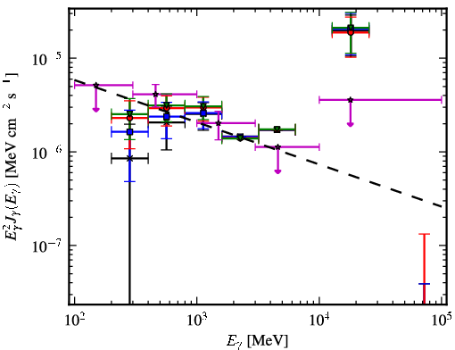 Spectra for 1FGL_J0528.4+3838