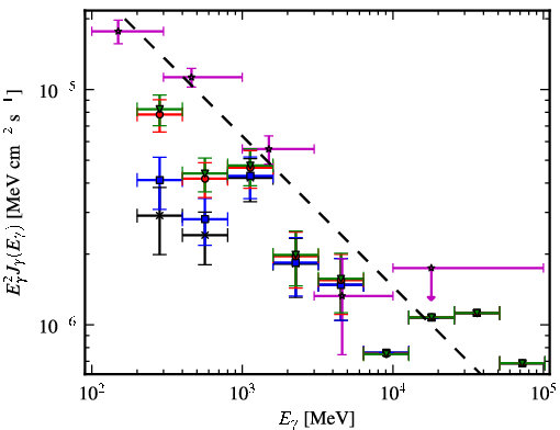 Spectra for 1FGL_J0531.0+1331