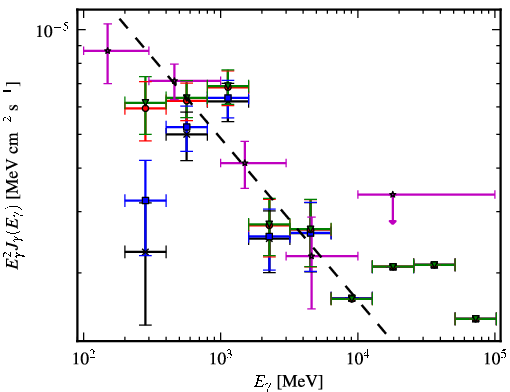 Spectra for 1FGL_J0532.9+0733